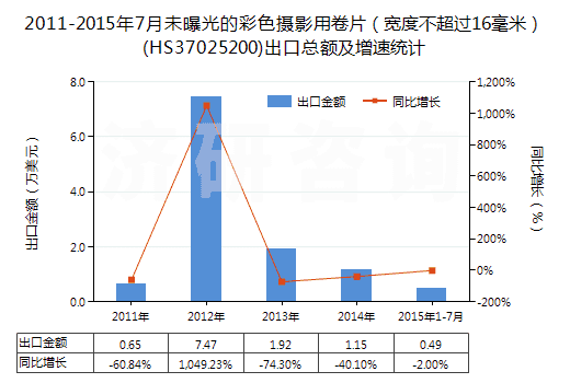 2011-2015年7月未曝光的彩色攝影用卷片(寬度不超過16毫米)(HS37025200)出口總額及增速統(tǒng)計(jì) 2011-2015年7月未曝光的彩色攝影用卷片(寬度不超過16毫米)(HS37025200)出口總額及增速統(tǒng)計(jì)